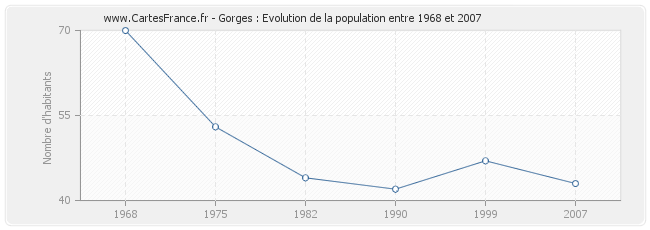 Population Gorges