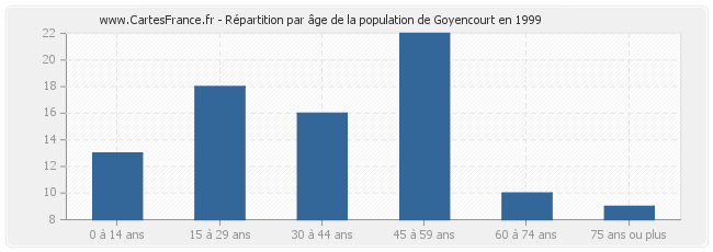 Répartition par âge de la population de Goyencourt en 1999