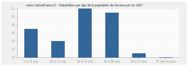 Répartition par âge de la population de Goyencourt en 2007
