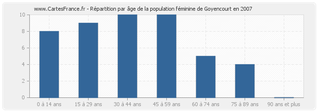 Répartition par âge de la population féminine de Goyencourt en 2007