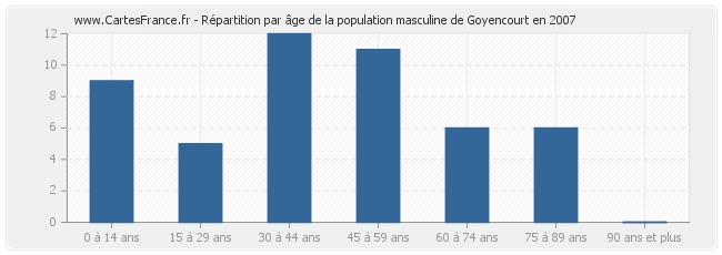 Répartition par âge de la population masculine de Goyencourt en 2007