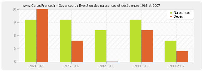 Goyencourt : Evolution des naissances et décès entre 1968 et 2007