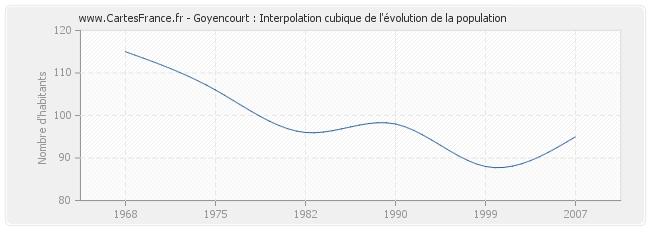 Goyencourt : Interpolation cubique de l'évolution de la population