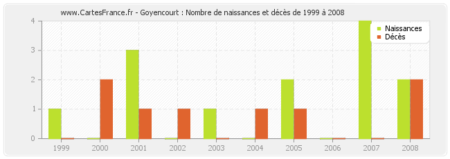 Goyencourt : Nombre de naissances et décès de 1999 à 2008