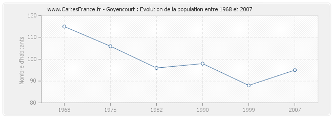 Population Goyencourt