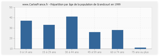 Répartition par âge de la population de Grandcourt en 1999