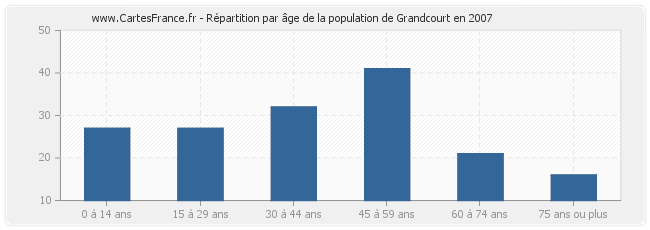 Répartition par âge de la population de Grandcourt en 2007
