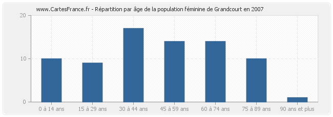 Répartition par âge de la population féminine de Grandcourt en 2007