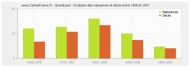 Grandcourt : Evolution des naissances et décès entre 1968 et 2007