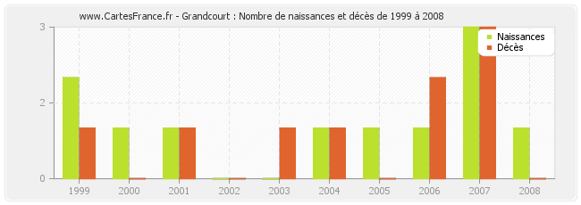Grandcourt : Nombre de naissances et décès de 1999 à 2008