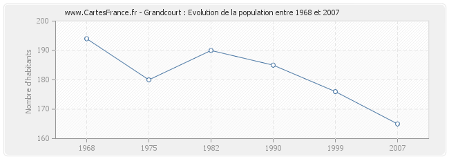 Population Grandcourt