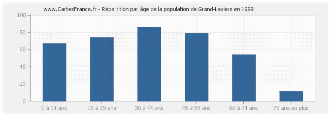 Répartition par âge de la population de Grand-Laviers en 1999