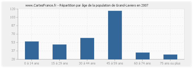 Répartition par âge de la population de Grand-Laviers en 2007