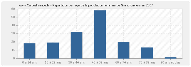Répartition par âge de la population féminine de Grand-Laviers en 2007
