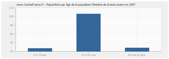 Répartition par âge de la population féminine de Grand-Laviers en 2007
