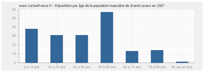 Répartition par âge de la population masculine de Grand-Laviers en 2007