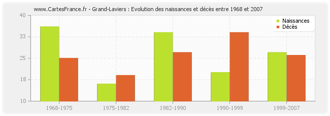 Grand-Laviers : Evolution des naissances et décès entre 1968 et 2007
