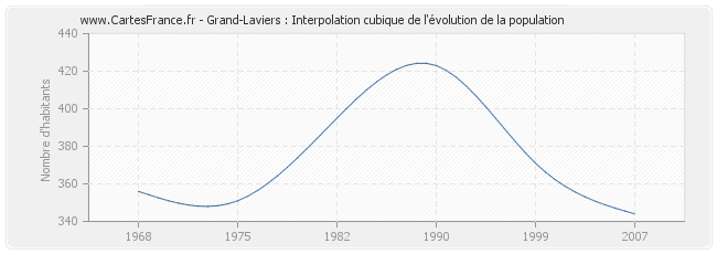 Grand-Laviers : Interpolation cubique de l'évolution de la population