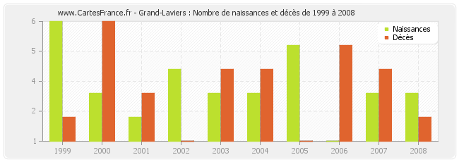 Grand-Laviers : Nombre de naissances et décès de 1999 à 2008