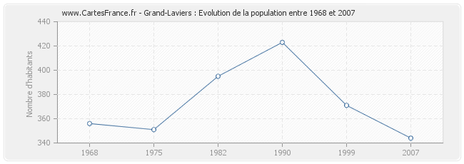 Population Grand-Laviers