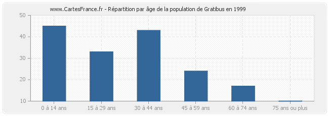 Répartition par âge de la population de Gratibus en 1999