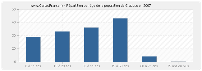 Répartition par âge de la population de Gratibus en 2007