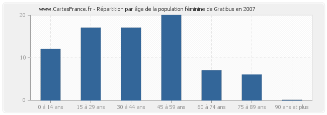Répartition par âge de la population féminine de Gratibus en 2007