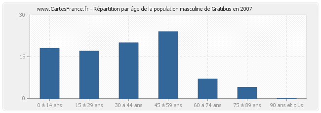 Répartition par âge de la population masculine de Gratibus en 2007