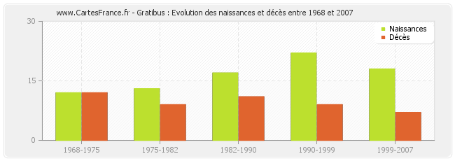 Gratibus : Evolution des naissances et décès entre 1968 et 2007
