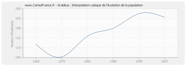 Gratibus : Interpolation cubique de l'évolution de la population