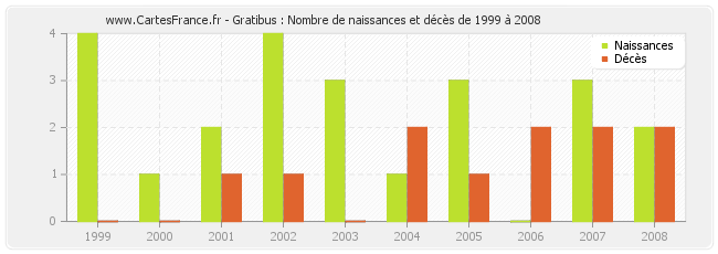 Gratibus : Nombre de naissances et décès de 1999 à 2008