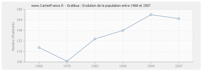 Population Gratibus