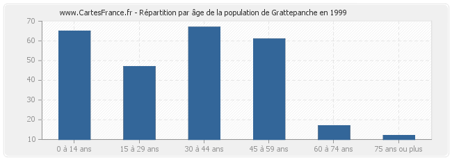 Répartition par âge de la population de Grattepanche en 1999