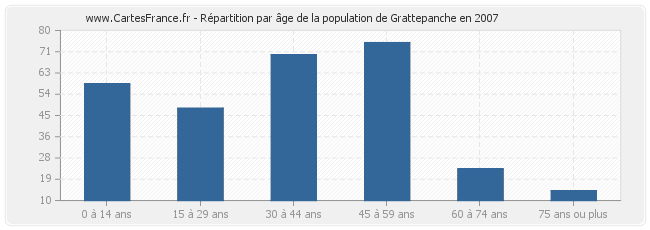 Répartition par âge de la population de Grattepanche en 2007