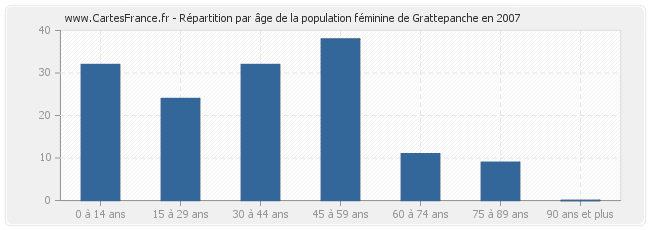 Répartition par âge de la population féminine de Grattepanche en 2007