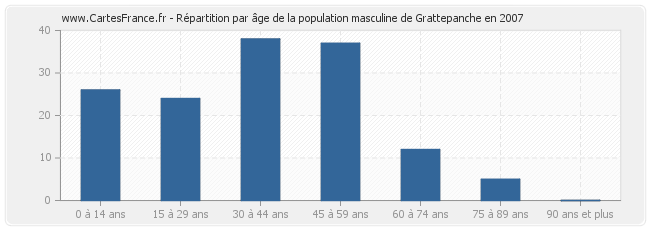 Répartition par âge de la population masculine de Grattepanche en 2007