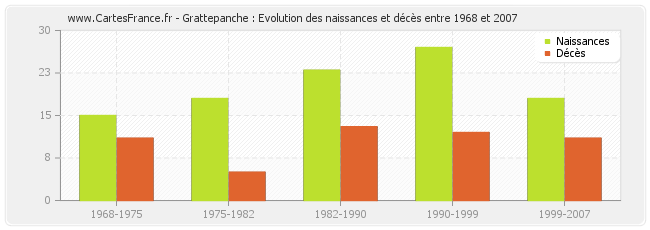 Grattepanche : Evolution des naissances et décès entre 1968 et 2007