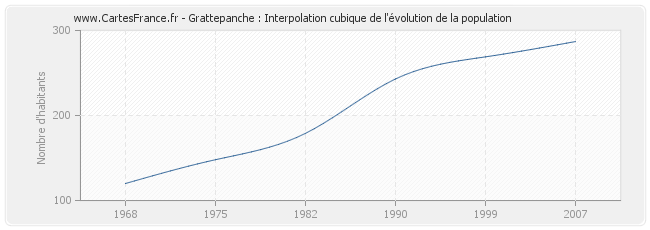 Grattepanche : Interpolation cubique de l'évolution de la population
