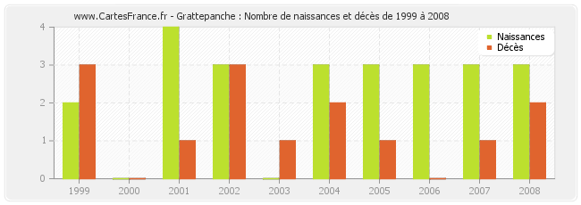 Grattepanche : Nombre de naissances et décès de 1999 à 2008