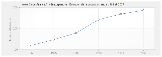 Population Grattepanche