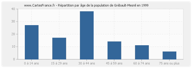 Répartition par âge de la population de Grébault-Mesnil en 1999