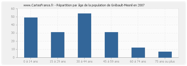 Répartition par âge de la population de Grébault-Mesnil en 2007