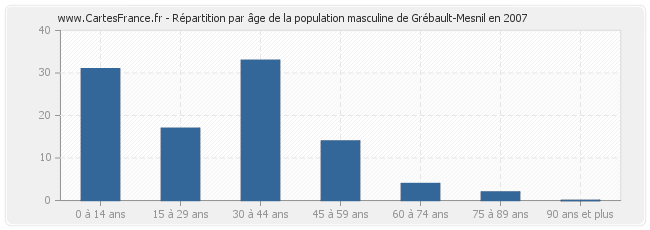 Répartition par âge de la population masculine de Grébault-Mesnil en 2007