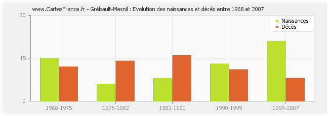 Grébault-Mesnil : Evolution des naissances et décès entre 1968 et 2007