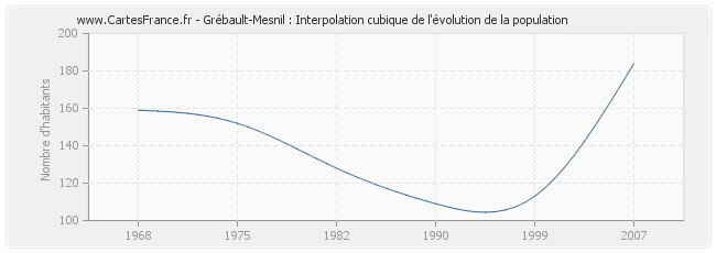 Grébault-Mesnil : Interpolation cubique de l'évolution de la population