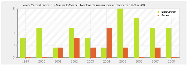 Grébault-Mesnil : Nombre de naissances et décès de 1999 à 2008