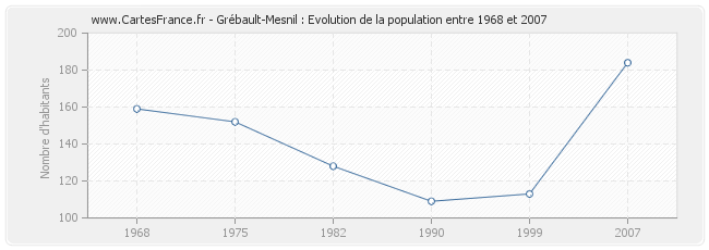 Population Grébault-Mesnil