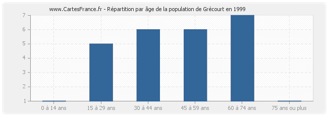 Répartition par âge de la population de Grécourt en 1999
