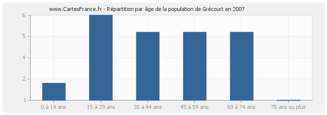 Répartition par âge de la population de Grécourt en 2007