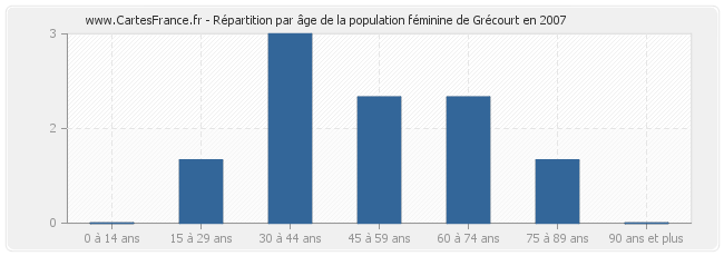 Répartition par âge de la population féminine de Grécourt en 2007